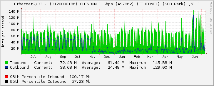 Ethernet2/33 - (3120000186) CHEVRON 1 Gbps (AS7862) (ETHERNET) (SCB Park) [61.1