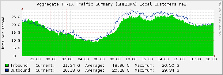 Aggregate TH-IX Traffic Summary (SHIZUKA) Local Customers new