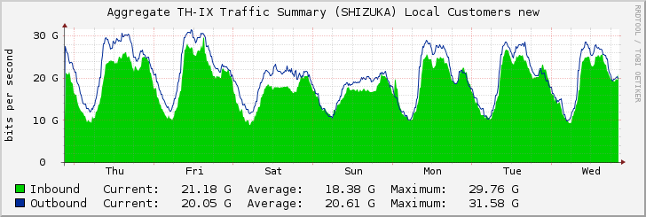 Aggregate TH-IX Traffic Summary (SHIZUKA) Local Customers new