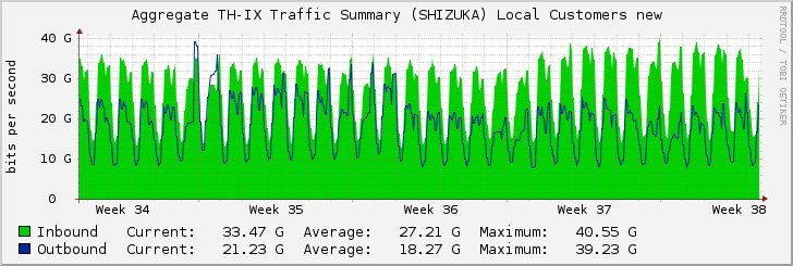 Aggregate TH-IX Traffic Summary (SHIZUKA) Local Customers new