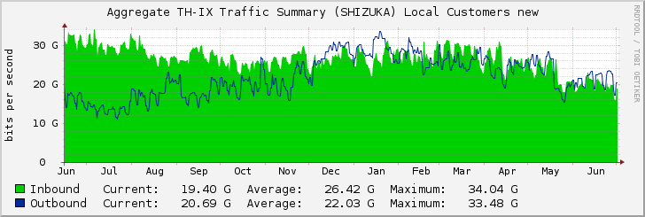 Aggregate TH-IX Traffic Summary (SHIZUKA) Local Customers new