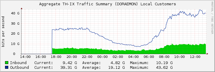 Aggregate TH-IX Traffic Summary (DORAEMON) Local Customers