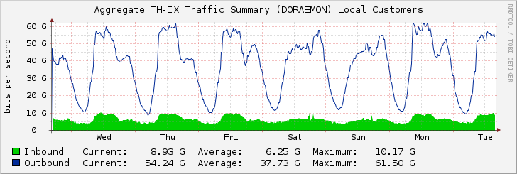 Aggregate TH-IX Traffic Summary (DORAEMON) Local Customers