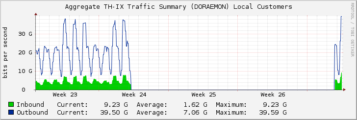 Aggregate TH-IX Traffic Summary (DORAEMON) Local Customers