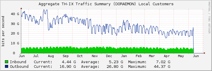 Aggregate TH-IX Traffic Summary (DORAEMON) Local Customers