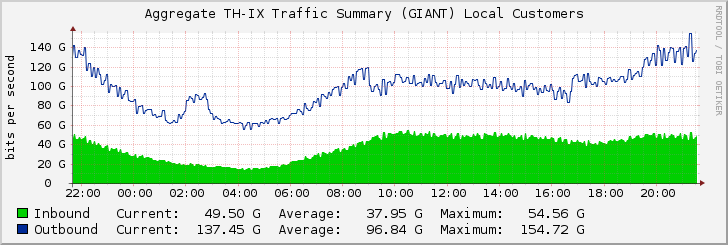 Aggregate TH-IX Traffic Summary (GIANT) Local Customers