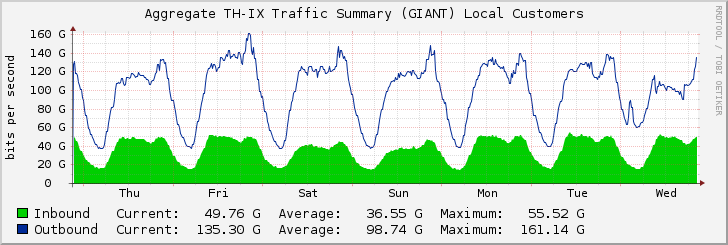 Aggregate TH-IX Traffic Summary (GIANT) Local Customers