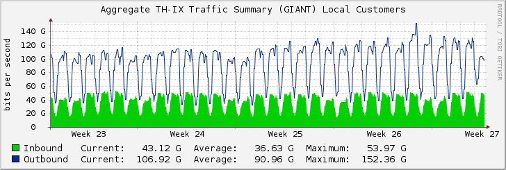 Aggregate TH-IX Traffic Summary (GIANT) Local Customers