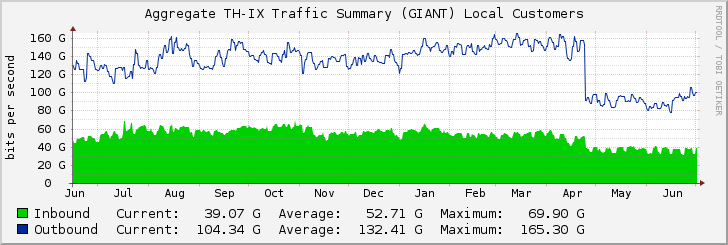 Aggregate TH-IX Traffic Summary (GIANT) Local Customers