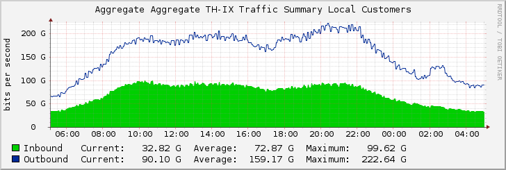 Aggregate Aggregate TH-IX Traffic Summary Local Customers