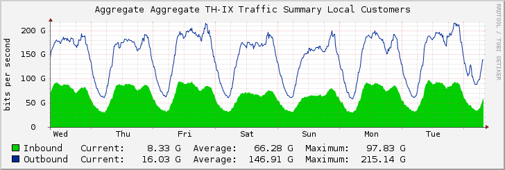 Aggregate Aggregate TH-IX Traffic Summary Local Customers