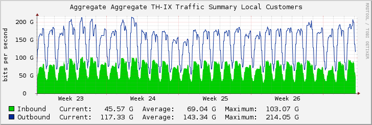 Aggregate Aggregate TH-IX Traffic Summary Local Customers