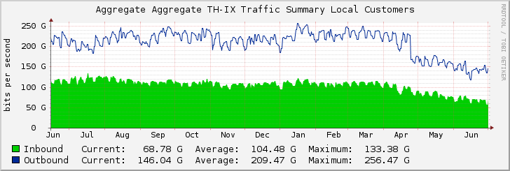 Aggregate Aggregate TH-IX Traffic Summary Local Customers