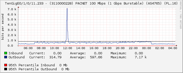 TenGigE0/1/0/11.233 - (3110000228) PACNET 100 Mbps (1 Gbps Burstable) (AS4765) (FL.16)