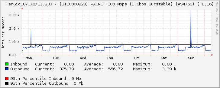 TenGigE0/1/0/11.233 - (3110000228) PACNET 100 Mbps (1 Gbps Burstable) (AS4765) (FL.16)