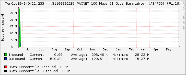 TenGigE0/1/0/11.233 - (3110000228) PACNET 100 Mbps (1 Gbps Burstable) (AS4765) (FL.16)