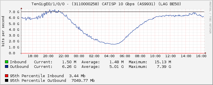 TenGigE0/1/0/0 - (3110000258) CATISP 10 Gbps (AS9931) (LAG BE50)