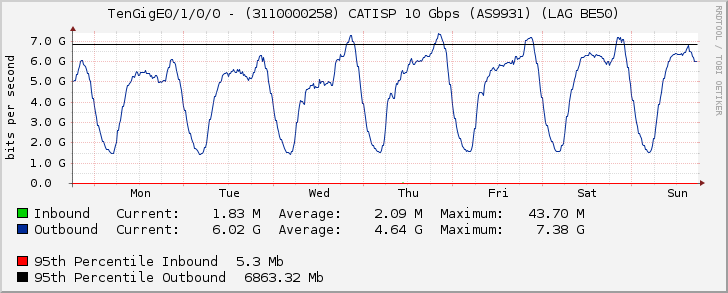 TenGigE0/1/0/0 - (3110000258) CATISP 10 Gbps (AS9931) (LAG BE50)