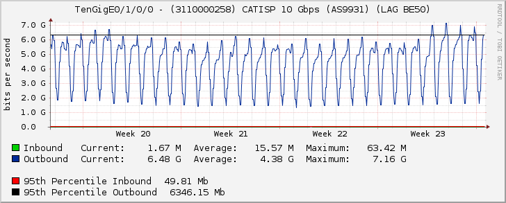 TenGigE0/1/0/0 - (3110000258) CATISP 10 Gbps (AS9931) (LAG BE50)