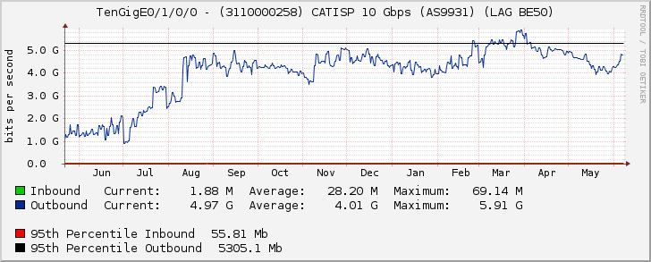 TenGigE0/1/0/0 - (3110000258) CATISP 10 Gbps (AS9931) (LAG BE50)