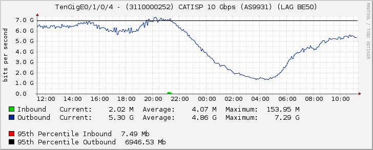 TenGigE0/1/0/4 - (3110000252) CATISP 10 Gbps (AS9931) (LAG BE50)