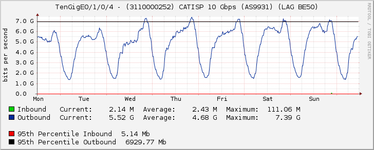 TenGigE0/1/0/4 - (3110000252) CATISP 10 Gbps (AS9931) (LAG BE50)