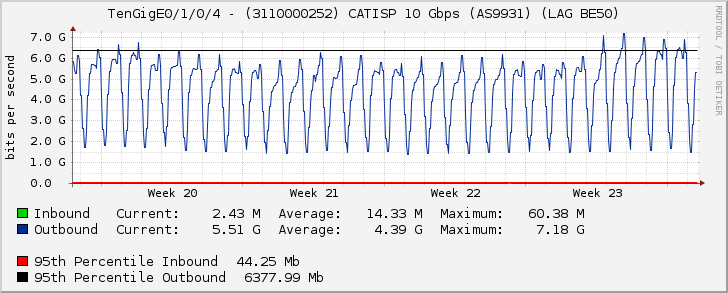 TenGigE0/1/0/4 - (3110000252) CATISP 10 Gbps (AS9931) (LAG BE50)