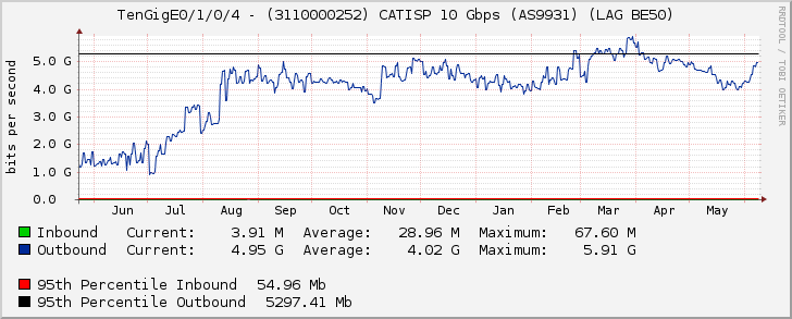 TenGigE0/1/0/4 - (3110000252) CATISP 10 Gbps (AS9931) (LAG BE50)