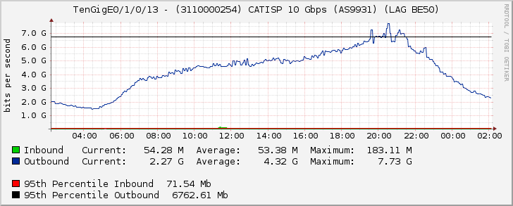 TenGigE0/1/0/13 - (3110000254) CATISP 10 Gbps (AS9931) (LAG BE50)