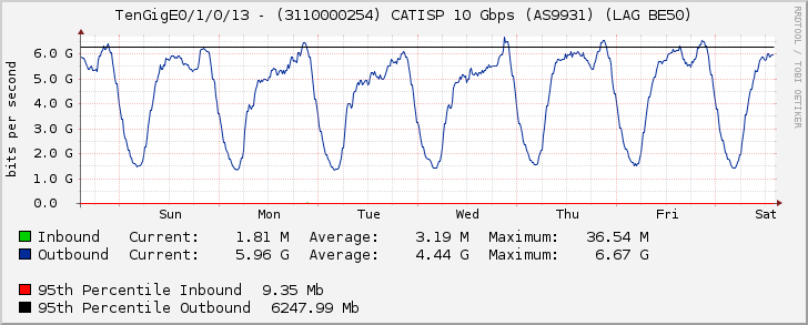 TenGigE0/1/0/13 - (3110000254) CATISP 10 Gbps (AS9931) (LAG BE50)