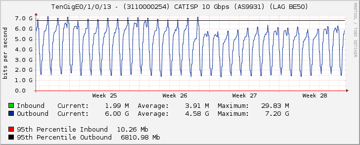 TenGigE0/1/0/13 - (3110000254) CATISP 10 Gbps (AS9931) (LAG BE50)