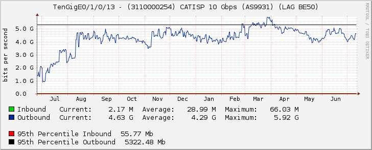 TenGigE0/1/0/13 - (3110000254) CATISP 10 Gbps (AS9931) (LAG BE50)