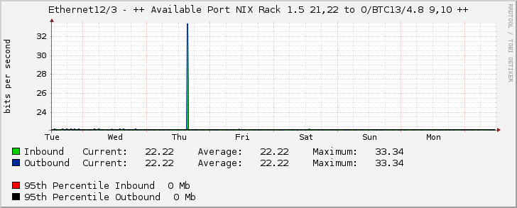 Ethernet12/3 - ++ Available Port NIX Rack 1.5 21,22 to O/BTC13/4.8 9,10 ++