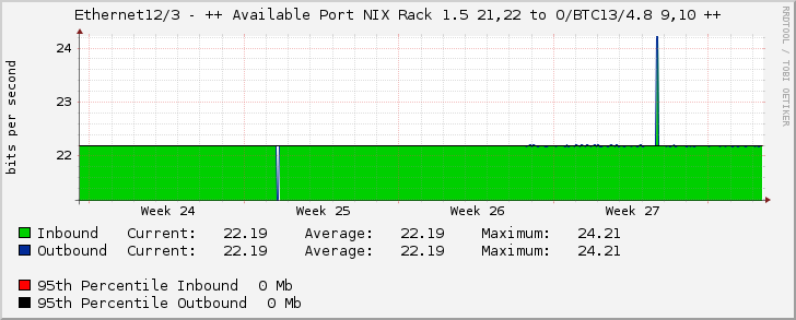 Ethernet12/3 - ++ Available Port NIX Rack 1.5 21,22 to O/BTC13/4.8 9,10 ++