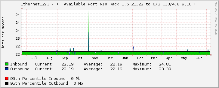 Ethernet12/3 - ++ Available Port NIX Rack 1.5 21,22 to O/BTC13/4.8 9,10 ++