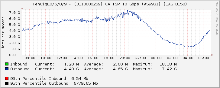 TenGigE0/6/0/9 - (3110000259) CATISP 10 Gbps (AS9931) (LAG BE50)