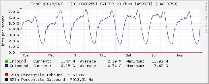 TenGigE0/6/0/9 - (3110000259) CATISP 10 Gbps (AS9931) (LAG BE50)