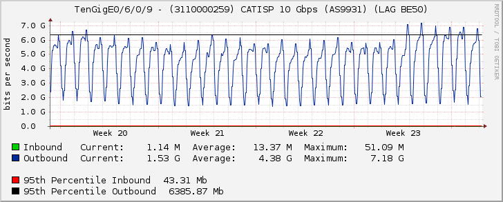 TenGigE0/6/0/9 - (3110000259) CATISP 10 Gbps (AS9931) (LAG BE50)