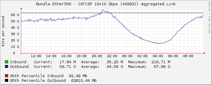 Bundle-Ether500 - CATISP 10x10 Gbps (AS9931) Aggregated Link
