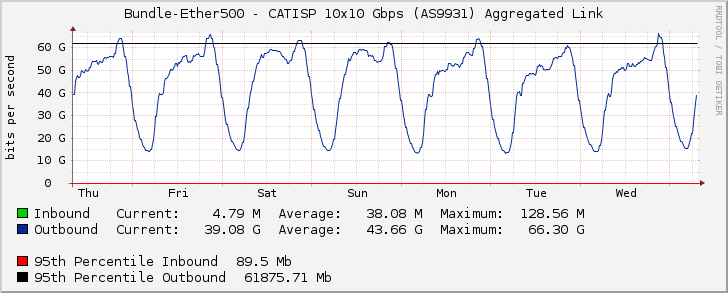 Bundle-Ether500 - CATISP 10x10 Gbps (AS9931) Aggregated Link