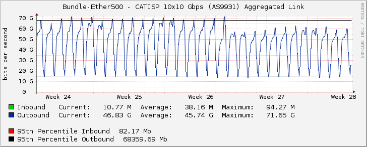 Bundle-Ether500 - CATISP 10x10 Gbps (AS9931) Aggregated Link