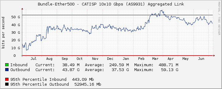 Bundle-Ether500 - CATISP 10x10 Gbps (AS9931) Aggregated Link