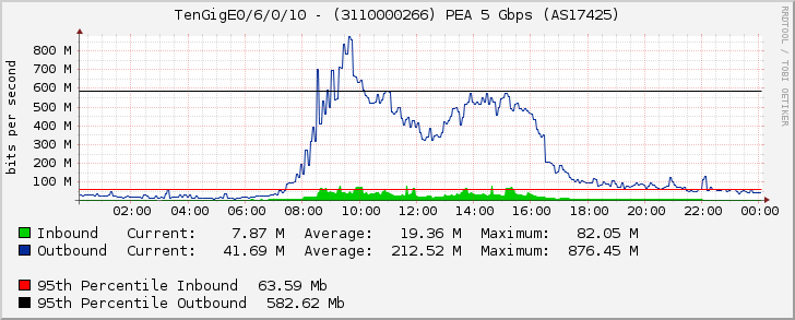 TenGigE0/6/0/10 - (3110000266) PEA 5 Gbps (AS17425)