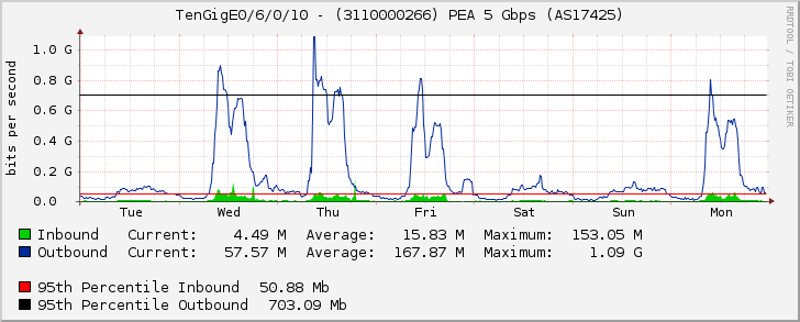 TenGigE0/6/0/10 - (3110000266) PEA 5 Gbps (AS17425)