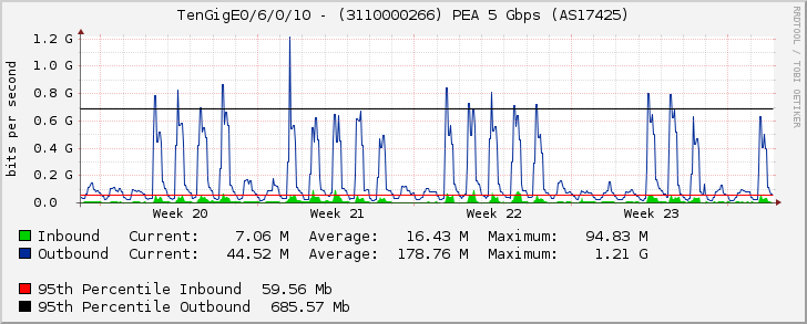 TenGigE0/6/0/10 - (3110000266) PEA 5 Gbps (AS17425)