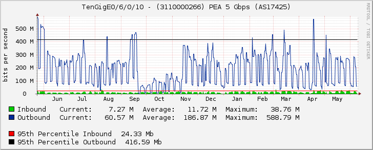 TenGigE0/6/0/10 - (3110000266) PEA 5 Gbps (AS17425)