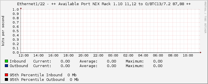 Ethernet1/22 - ++ Available Port NIX Rack 1.10 11,12 to O/BTC13/7.2 87,88 ++