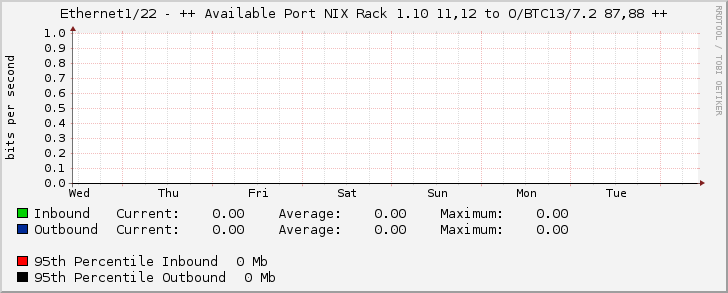 Ethernet1/22 - ++ Available Port NIX Rack 1.10 11,12 to O/BTC13/7.2 87,88 ++