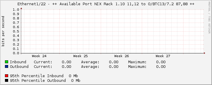 Ethernet1/22 - ++ Available Port NIX Rack 1.10 11,12 to O/BTC13/7.2 87,88 ++