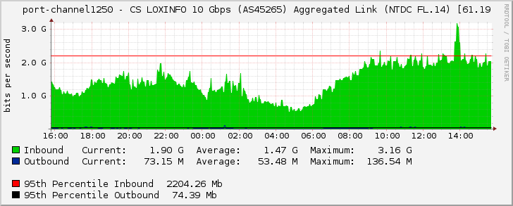 port-channel1250 - CS LOXINFO 10 Gbps (AS45265) Aggregated Link (NTDC FL.14) [61.19